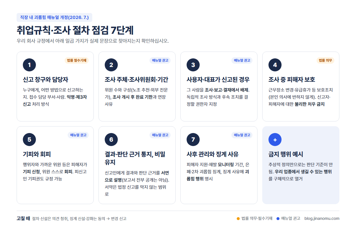 직장 내 괴롭힘 취업규칙·조사 절차 점검 7단계 — 신고 창구, 조사 주체와 기간, 사용자·대표 신고 시 절차, 조사 중 피해자 보호, 기피와 회피, 결과·판단 근거 통지와 비밀유지, 사후 관리와 징계 사유